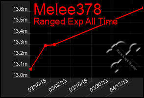 Total Graph of Melee378