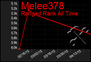 Total Graph of Melee378