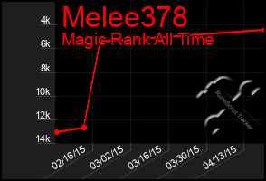 Total Graph of Melee378