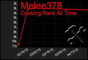 Total Graph of Melee378