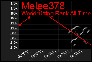 Total Graph of Melee378
