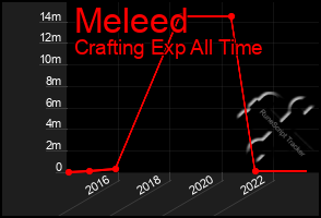 Total Graph of Meleed