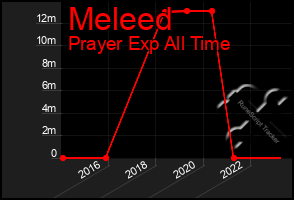 Total Graph of Meleed