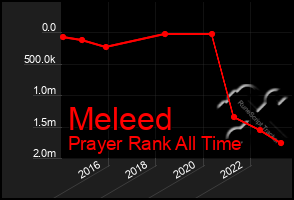 Total Graph of Meleed