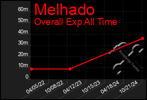 Total Graph of Melhado