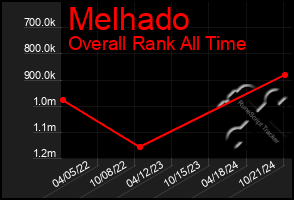 Total Graph of Melhado