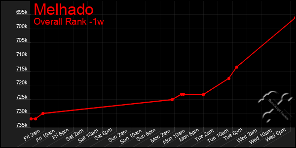 1 Week Graph of Melhado