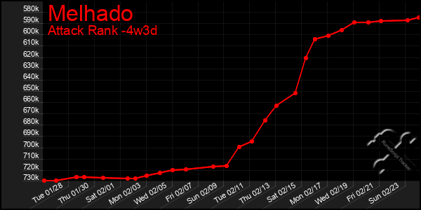 Last 31 Days Graph of Melhado