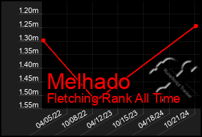 Total Graph of Melhado