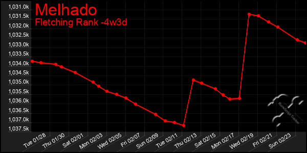 Last 31 Days Graph of Melhado