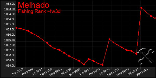 Last 31 Days Graph of Melhado