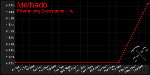 Last 7 Days Graph of Melhado