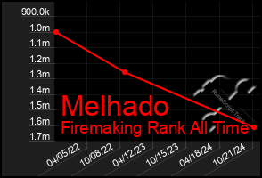 Total Graph of Melhado