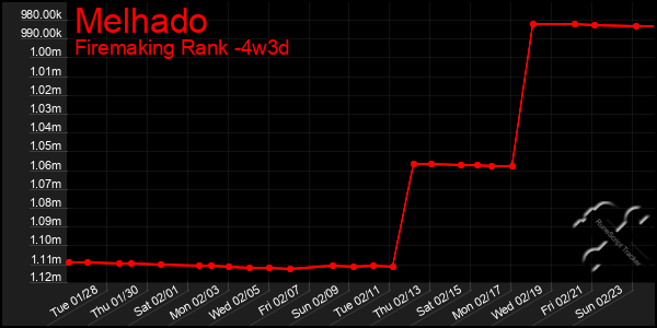 Last 31 Days Graph of Melhado