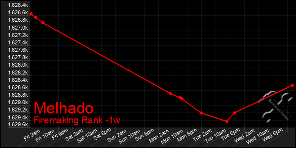 Last 7 Days Graph of Melhado