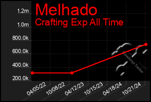 Total Graph of Melhado