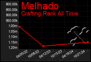 Total Graph of Melhado