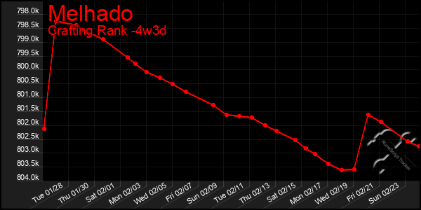 Last 31 Days Graph of Melhado