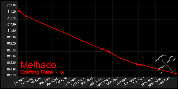 Last 7 Days Graph of Melhado