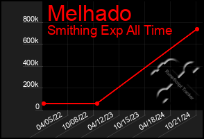 Total Graph of Melhado