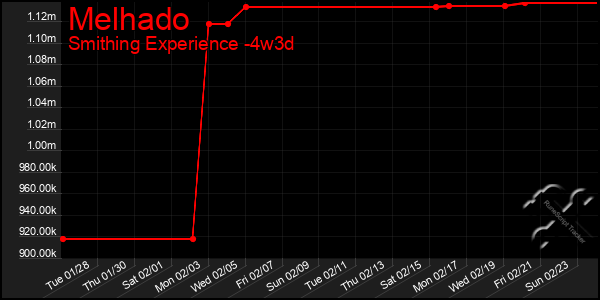 Last 31 Days Graph of Melhado