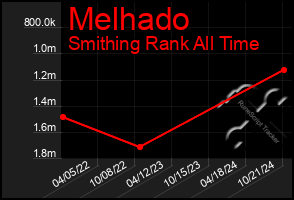 Total Graph of Melhado