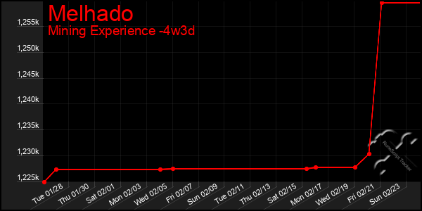 Last 31 Days Graph of Melhado