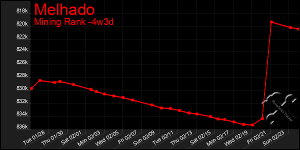 Last 31 Days Graph of Melhado