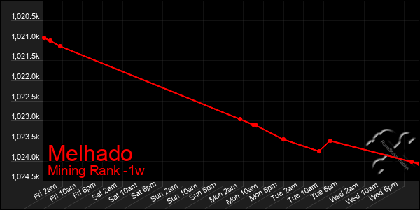 Last 7 Days Graph of Melhado