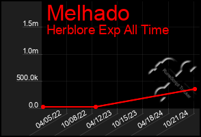 Total Graph of Melhado