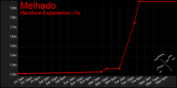 Last 7 Days Graph of Melhado