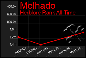 Total Graph of Melhado