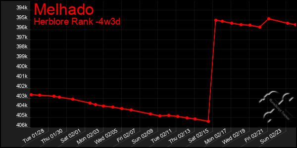 Last 31 Days Graph of Melhado