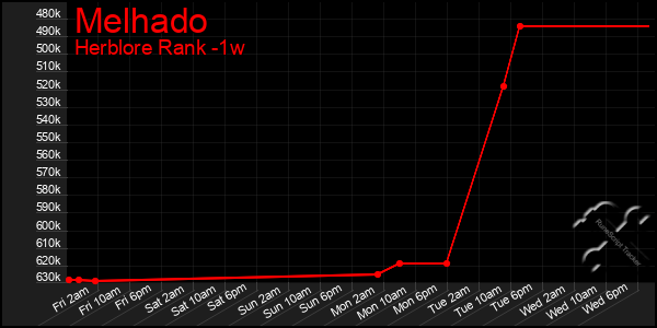 Last 7 Days Graph of Melhado