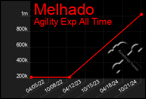 Total Graph of Melhado