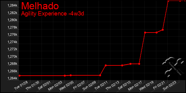 Last 31 Days Graph of Melhado