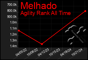 Total Graph of Melhado