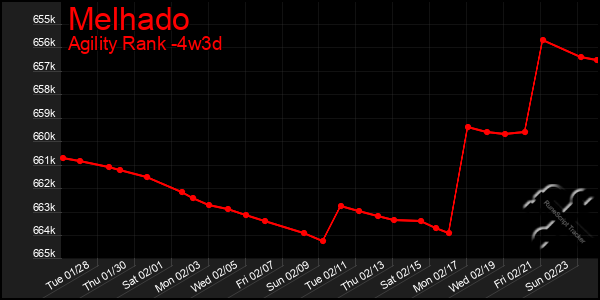 Last 31 Days Graph of Melhado