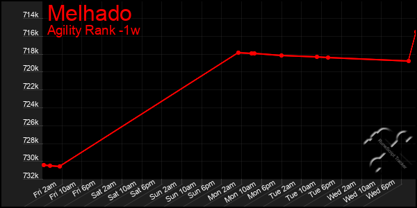 Last 7 Days Graph of Melhado