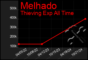 Total Graph of Melhado