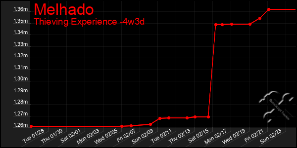 Last 31 Days Graph of Melhado