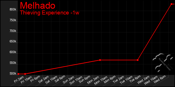 Last 7 Days Graph of Melhado