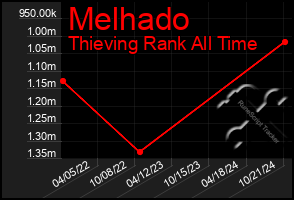 Total Graph of Melhado