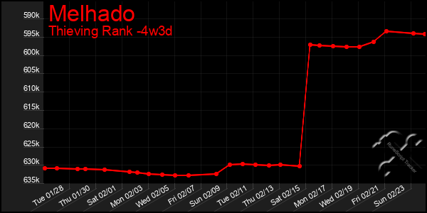 Last 31 Days Graph of Melhado