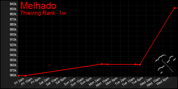 Last 7 Days Graph of Melhado