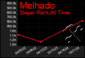 Total Graph of Melhado