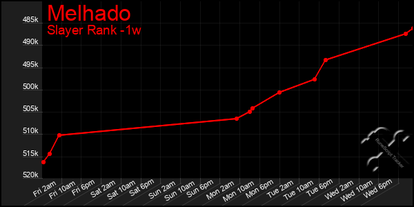 Last 7 Days Graph of Melhado