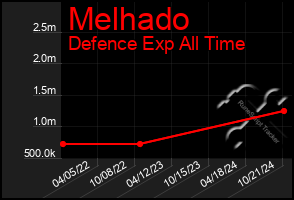 Total Graph of Melhado