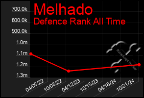 Total Graph of Melhado