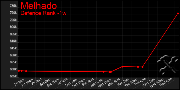 Last 7 Days Graph of Melhado